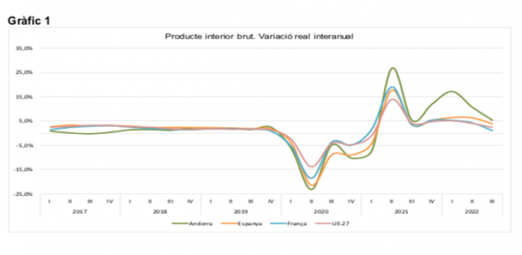 Gràfica de l'evolució del PIB.